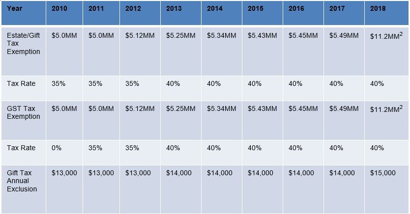 Estate Tax Exemption Chart